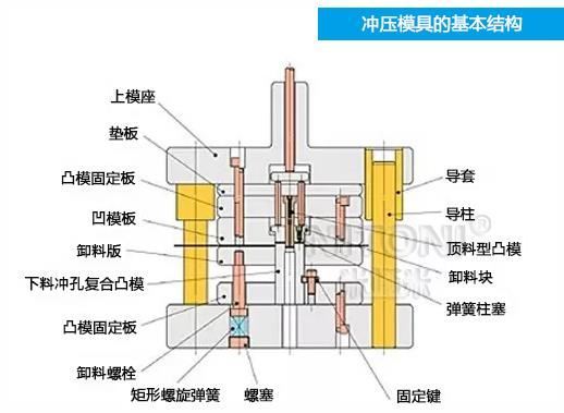 深圳模具廠家哪家好，圖解五金沖壓模具的基本結構組成 